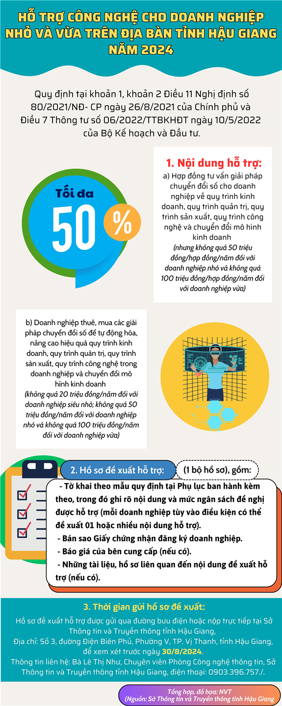 Ảnh: Infographic: Hỗ trợ công nghệ cho doanh nghiệp nhỏ và vừa trên địa bàn tỉnh năm 2024